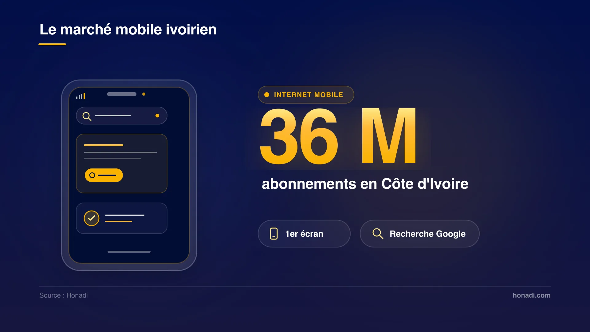 Le marché mobile ivoirien : 36 millions d'abonnements