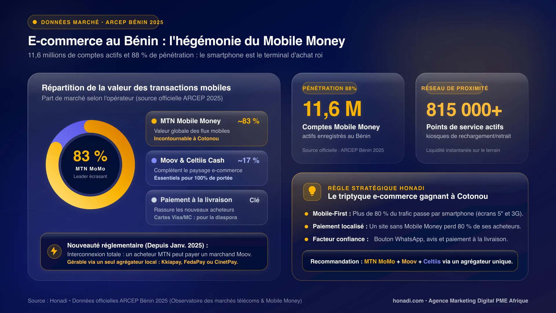 E-commerce au Bénin : l'hégémonie du Mobile Money