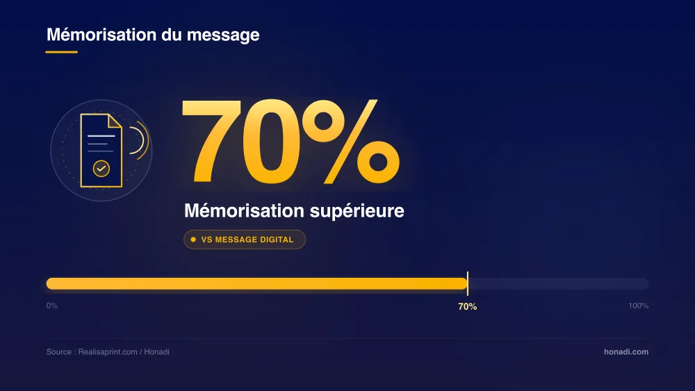 Mémorisation du support papier : 70% vs message digital