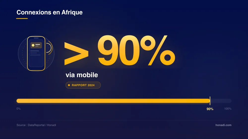 Plus de 90% des connexions en Afrique se font via mobile