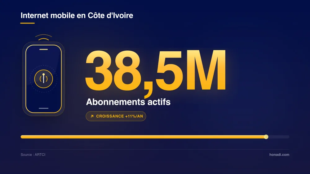 Infographie - 38,5 millions d'abonnements internet mobile en Côte d'Ivoire
