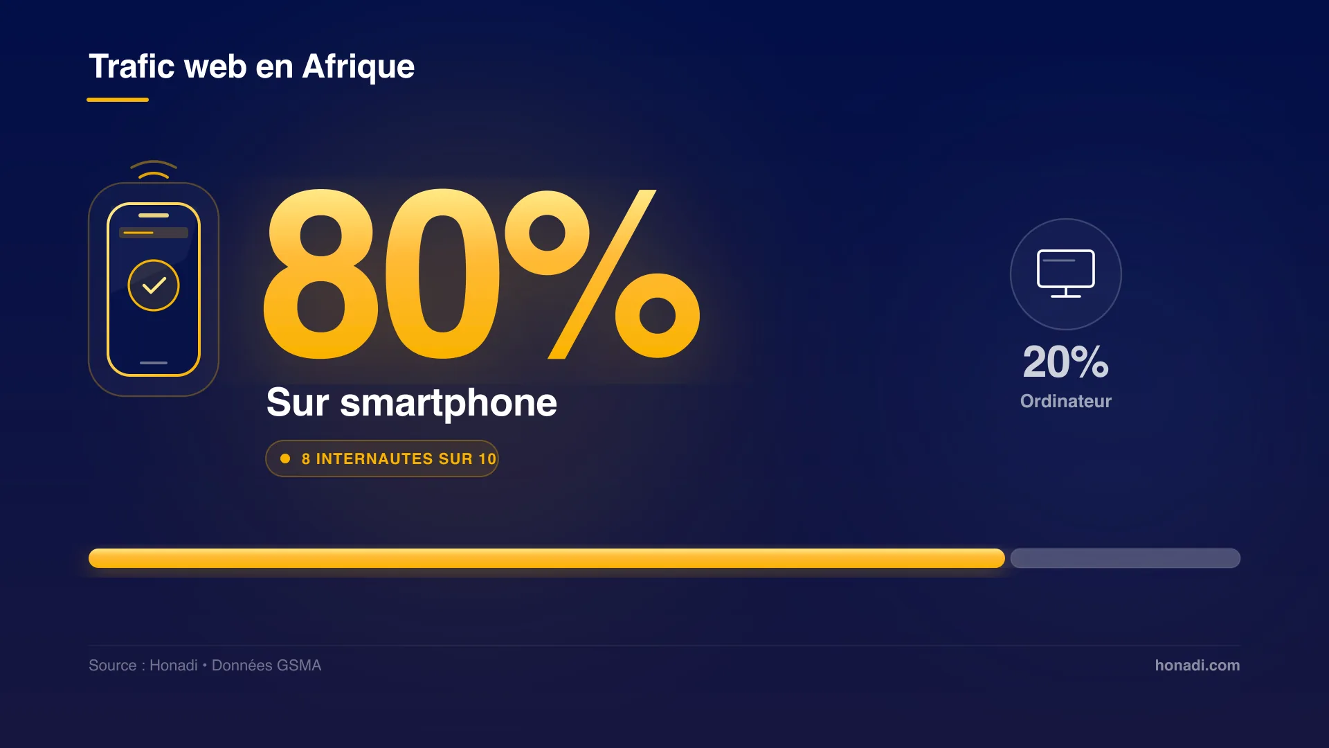 80% du trafic web en Afrique s'effectue sur smartphone