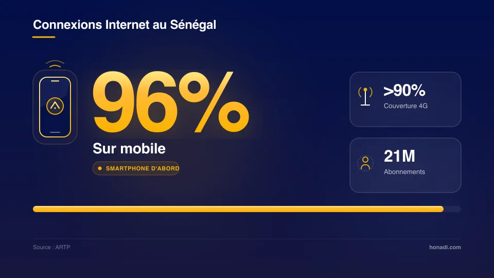 infographie 1 mobile first senegal 96% des connexions Internet au Sénégal passent par le mobile