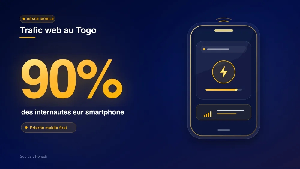 Trafic web au Togo : 90% des internautes sur smartphone