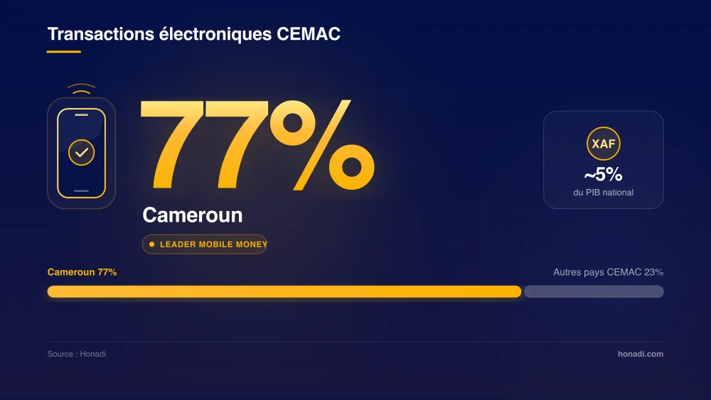 Transactions électroniques CEMAC - Cameroun leader Mobile Money