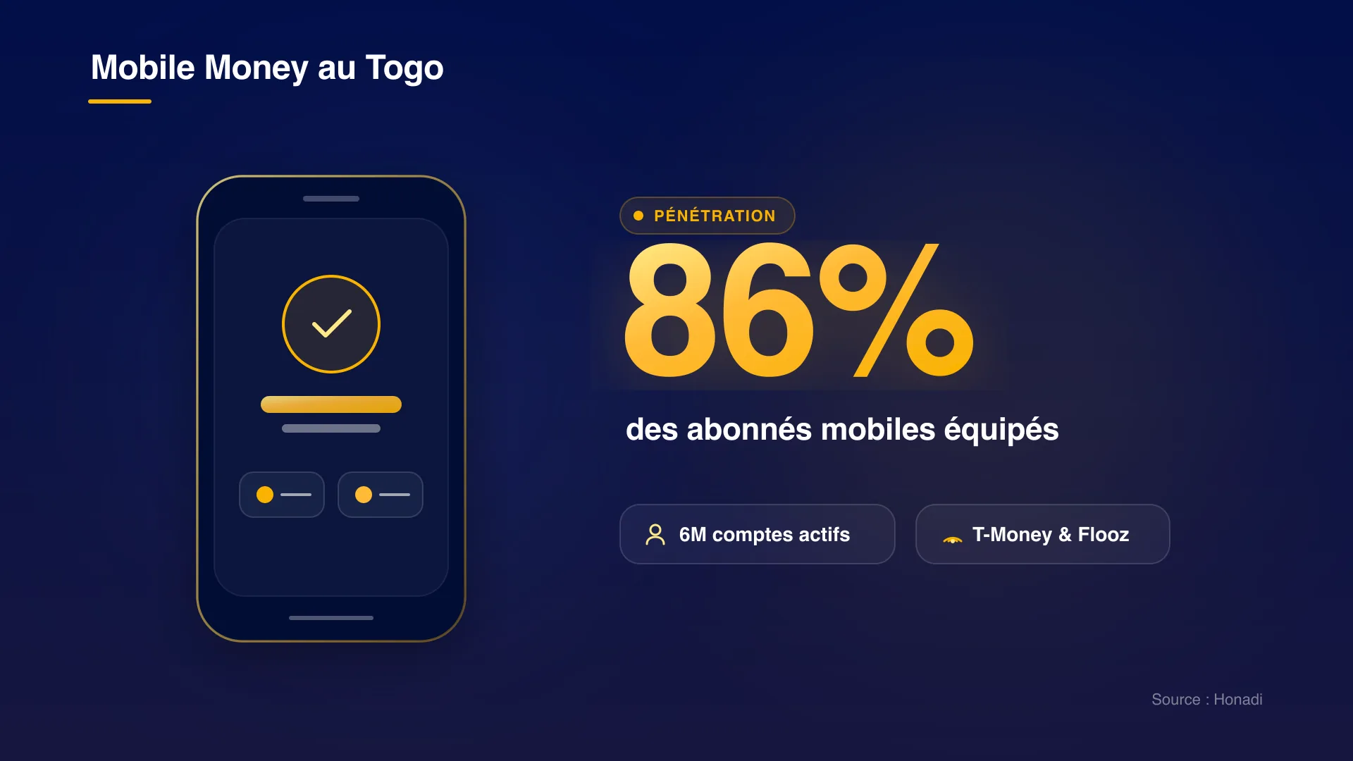 Taux de pénétration du Mobile Money au Togo : 86% des abonnés mobiles