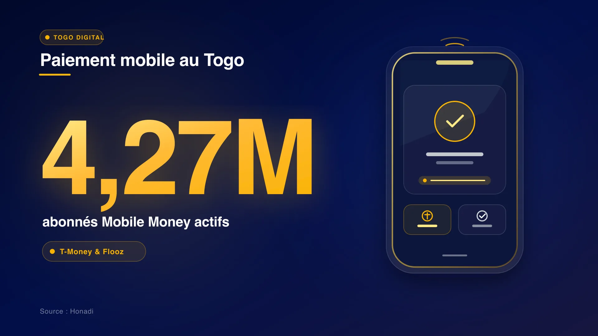 Paiement mobile au Togo : 4,27M abonnés Mobile Money actifs