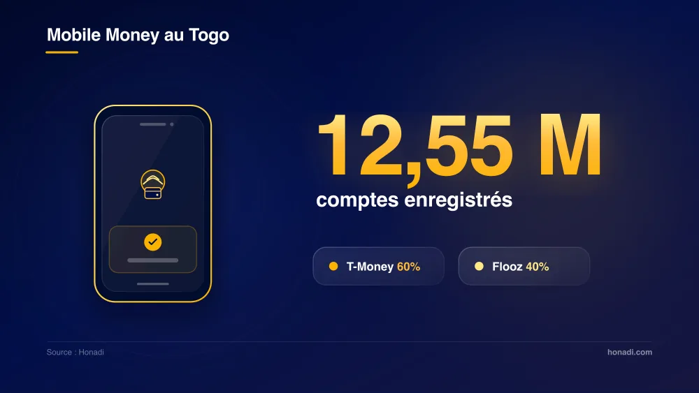 Mobile Money au Togo : 12,55 millions de comptes enregistrés, T-Money 60% et Flooz 40%