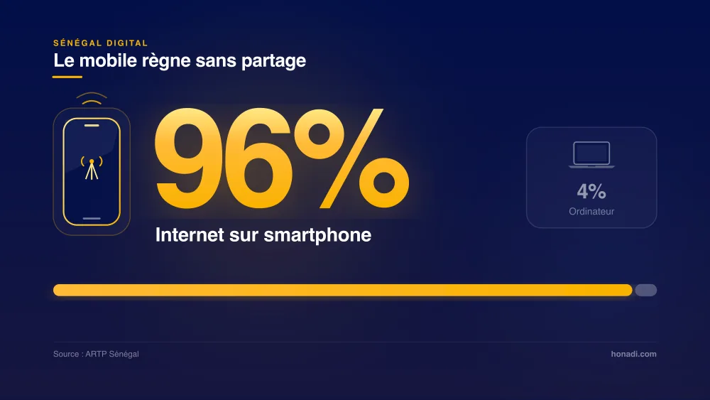 infographie 1 mobile senegal Internet au Sénégal : 96% mobile