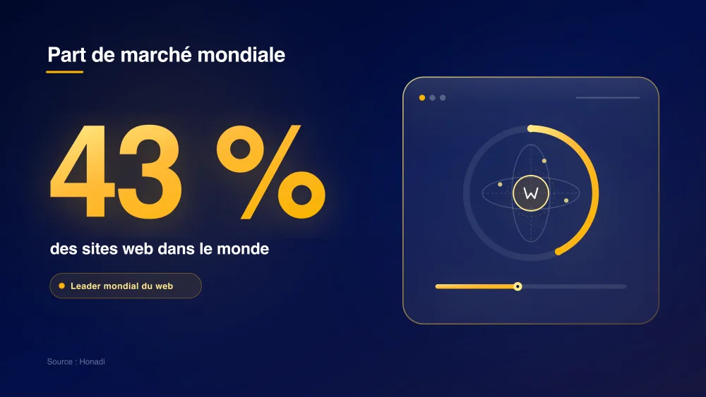 infographie 1 part de marche wordpress Part de marché mondiale : 43 % des sites web propulsés par WordPress