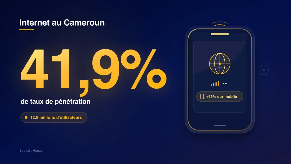 Pénétration d'internet au Cameroun : 41,9% d'utilisateurs connectés