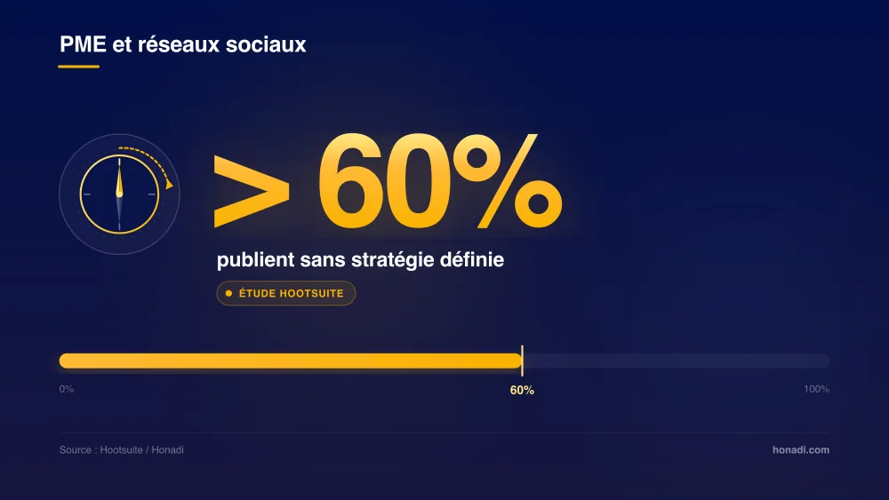 PME et réseaux sociaux : plus de 60% publient sans stratégie définie