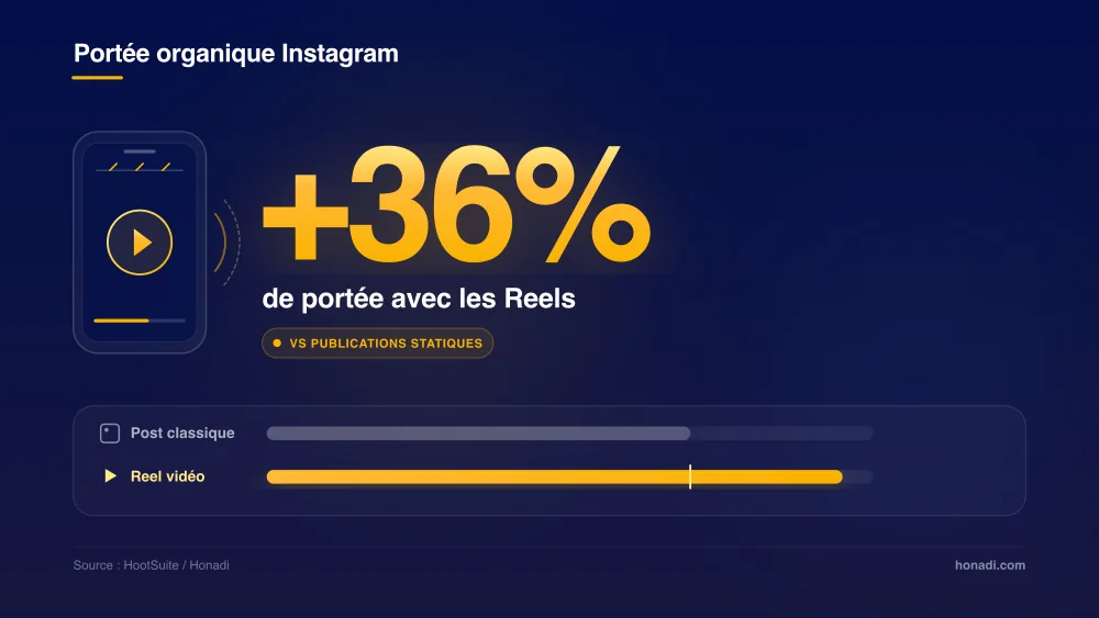 +36% de portée supplémentaire pour les Reels par rapport aux publications statiques