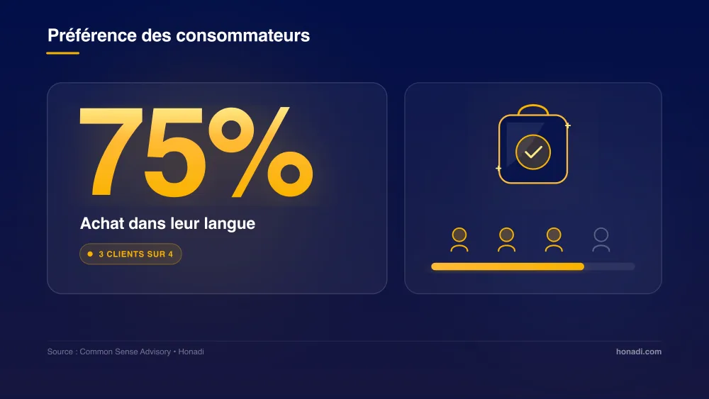 75% des consommateurs préfèrent acheter dans leur langue - Étude Common Sense Advisory