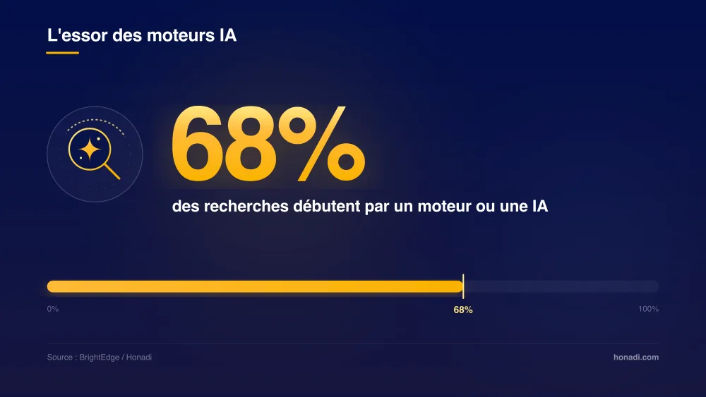 infographie 1 recherche ia brightedge 68% des recherches débutent par un moteur ou une IA - BrightEdge