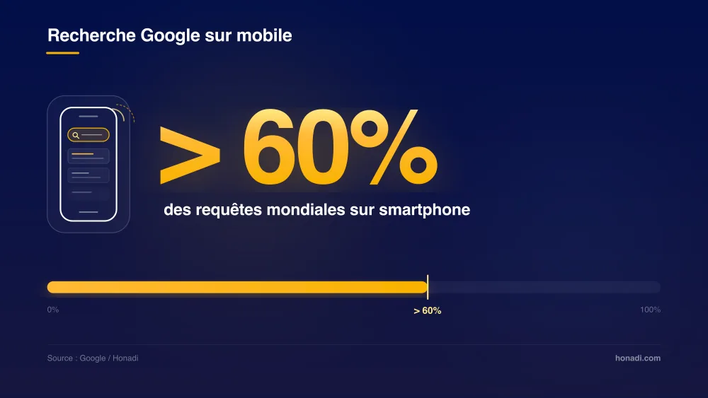 infographie 1 recherche mobile Recherche Google sur mobile : plus de 60% des requêtes mondiales sur smartphone