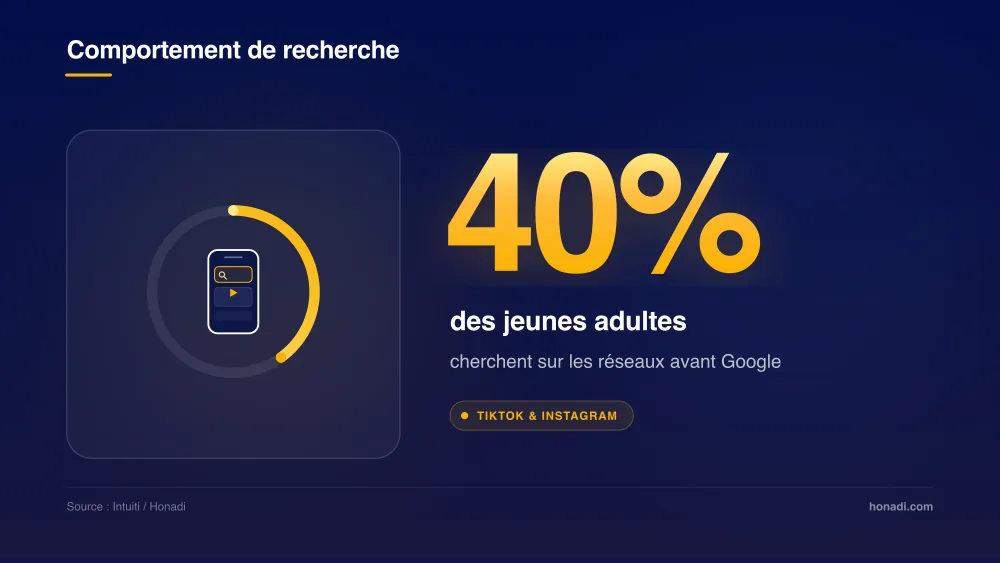 infographie 1 recherche sociale jeunes 40% des jeunes adultes cherchent sur les réseaux avant Google