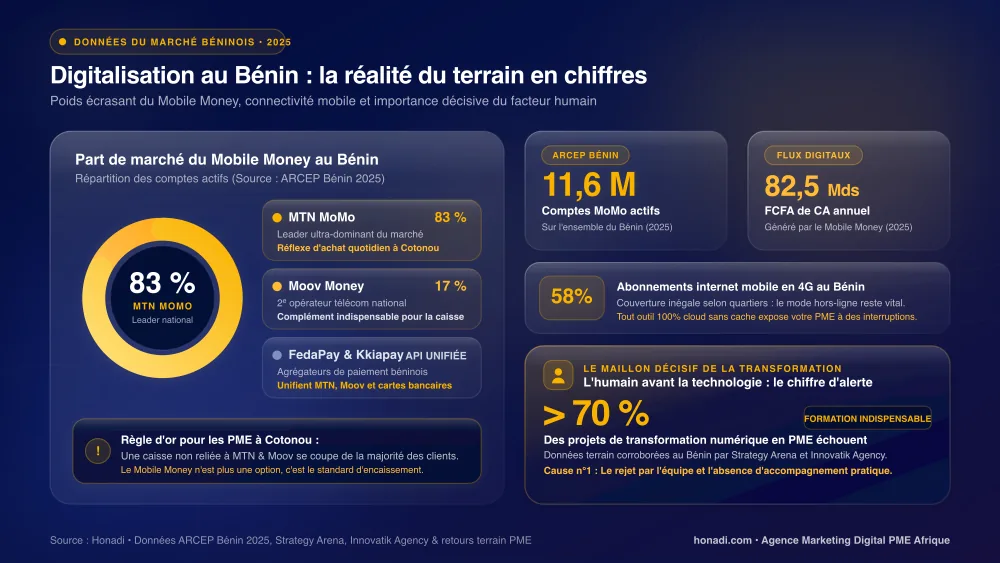 Digitalisation au Bénin : la réalité du terrain en chiffres