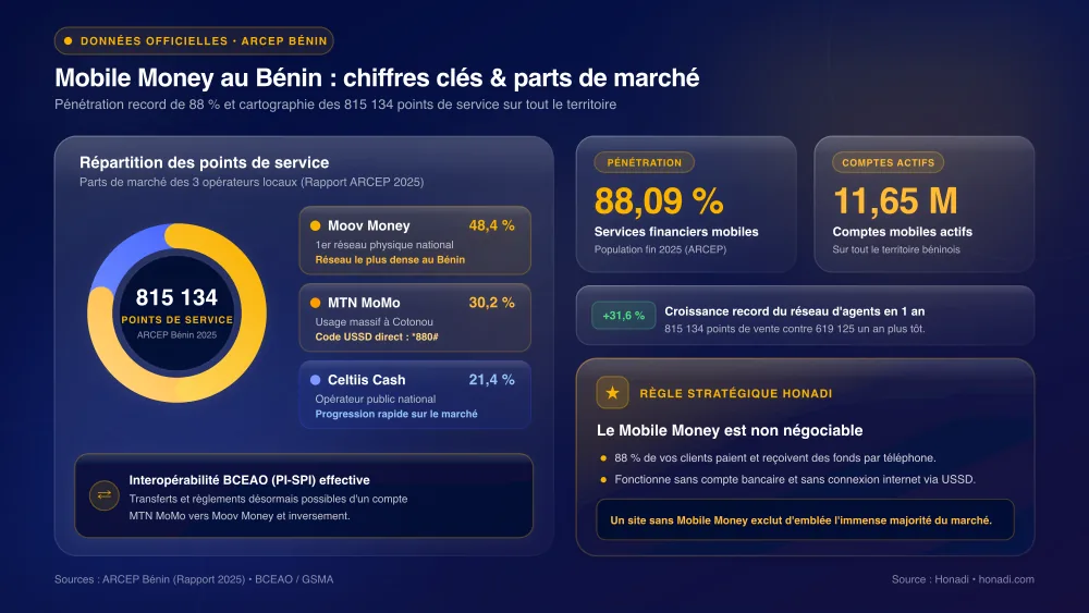 infographie 1 repartition mobile money Mobile Money au Bénin : chiffres clés et répartition des points de service