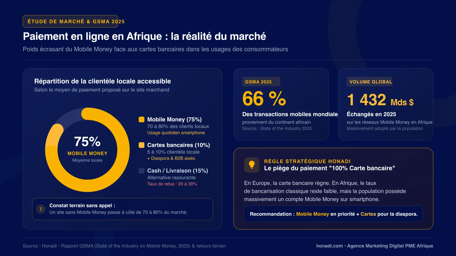 Répartition et poids du Mobile Money en Afrique - Étude GSMA 2025