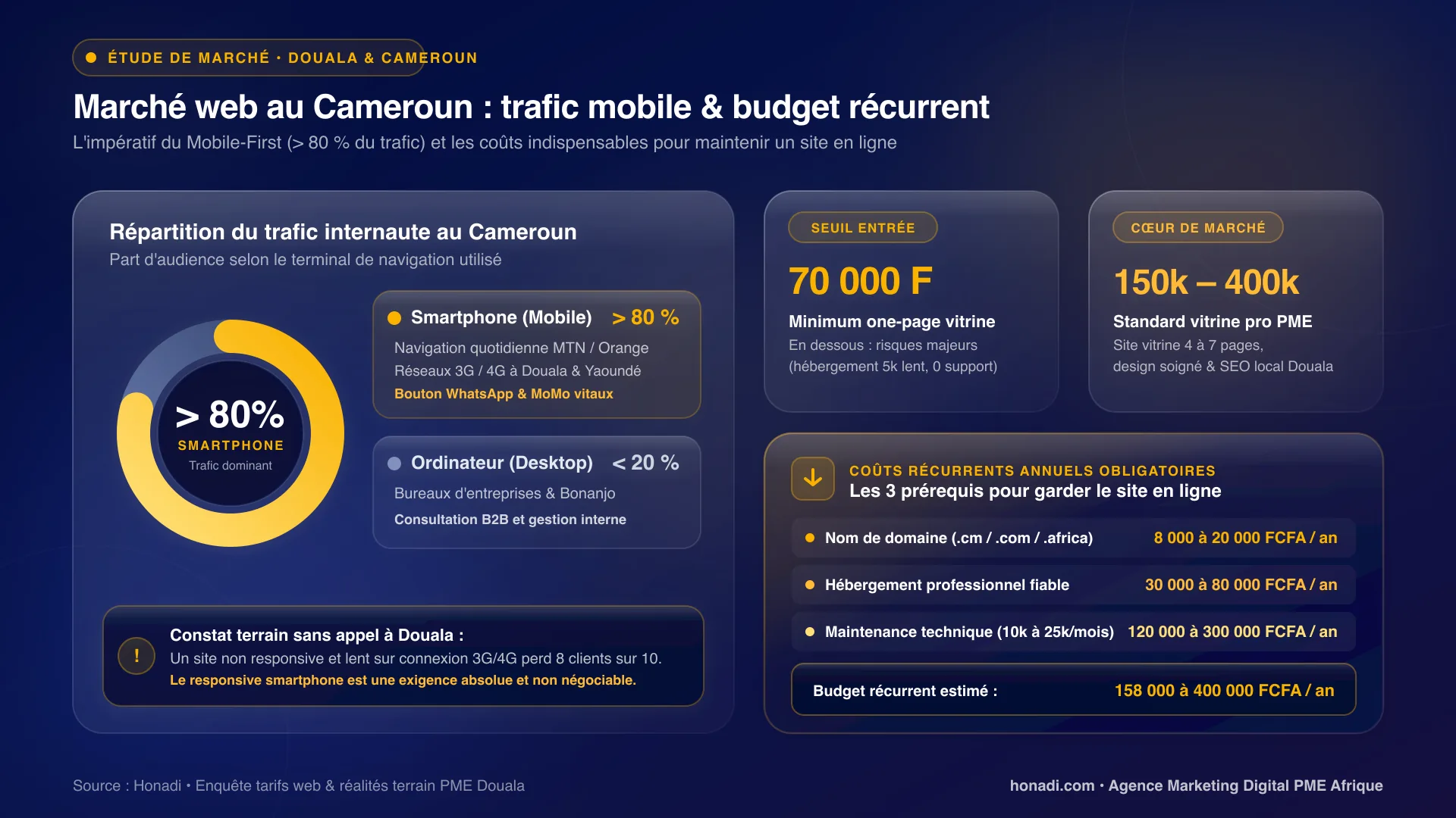Répartition des usages et des coûts d'un site web au Cameroun