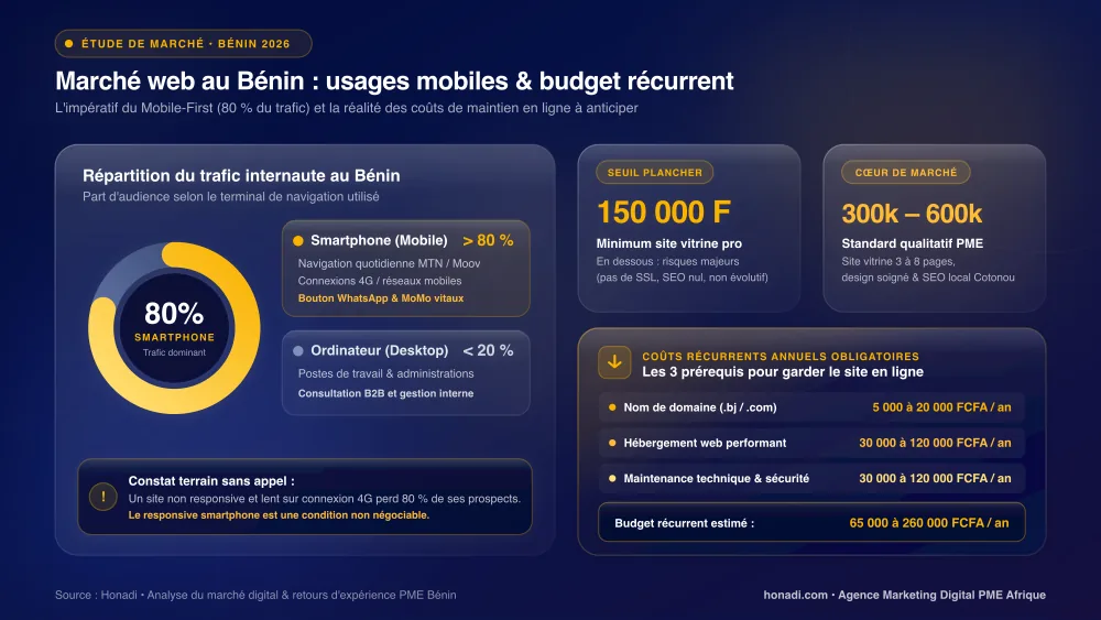 Répartition des usages et des coûts d'un site web au Bénin