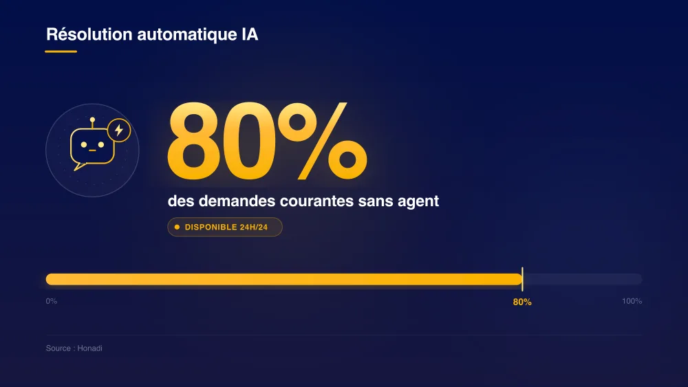 Résolution automatique par l'IA : jusqu'à 80% des demandes courantes sans agent