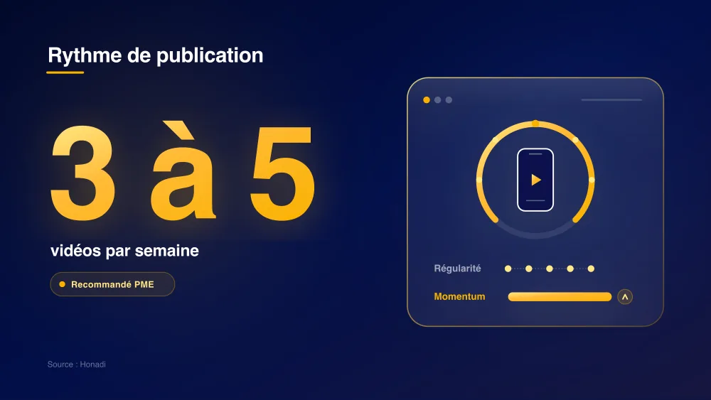 Rythme de publication TikTok : 3 à 5 vidéos par semaine pour les PME