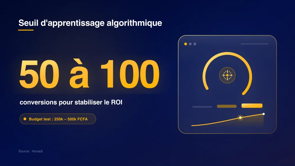 infographie 1 seuil apprentissage algorithme Seuil d'apprentissage algorithmique : 50 à 100 conversions pour stabiliser le ROI