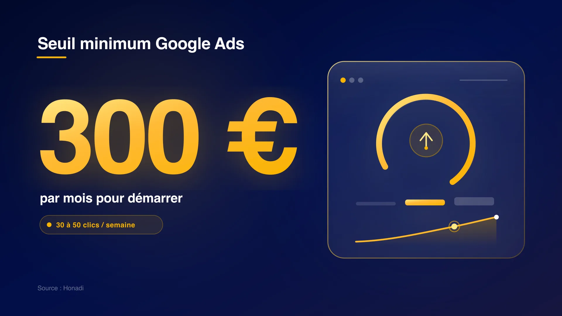 infographie 1 seuil budget minimum Seuil minimum Google Ads : 300 € par mois pour démarrer