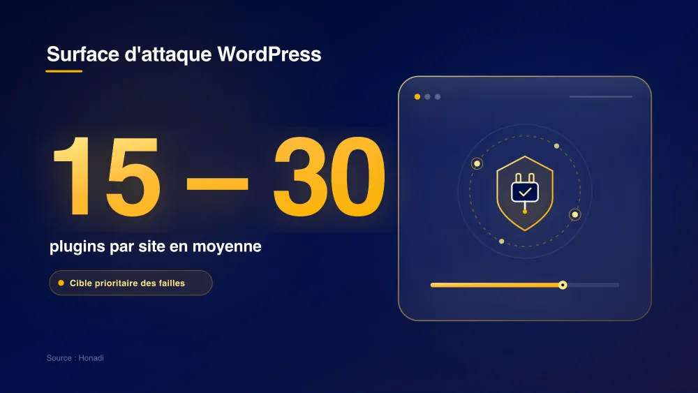 Surface d'attaque WordPress : 15 à 30 plugins par site en moyenne