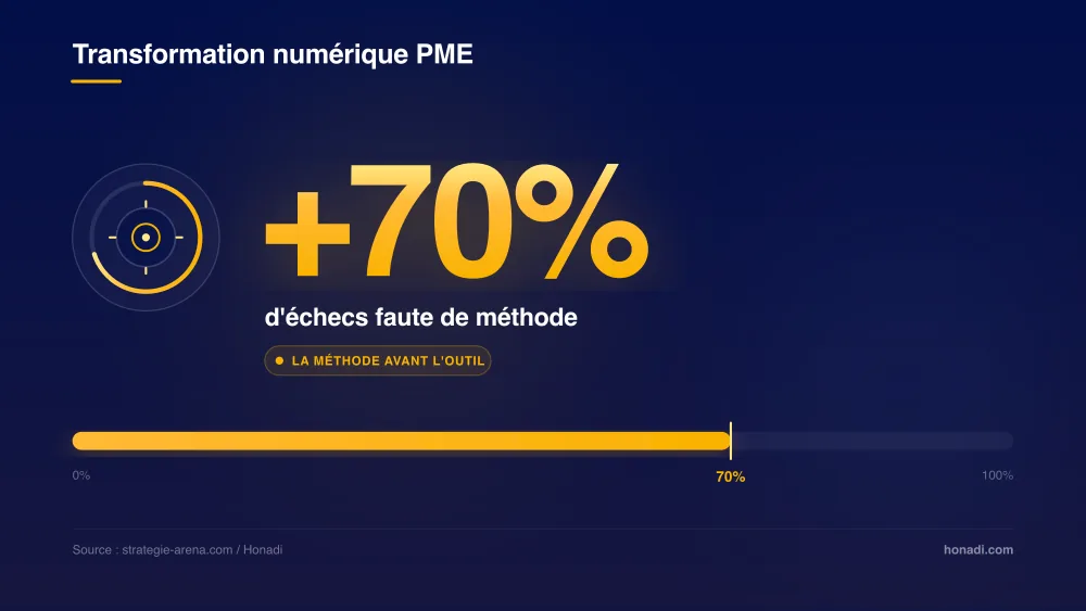 Plus de 70% des projets de transformation numérique échouent faute de méthode