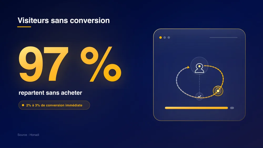 infographie 1 taux visiteurs sans conversion 97 % des visiteurs repartent sans acheter : le rôle clé du retargeting