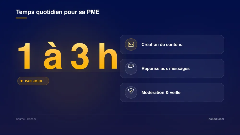 Temps quotidien recommandé pour le community management en PME : 1 à 3 h par jour
