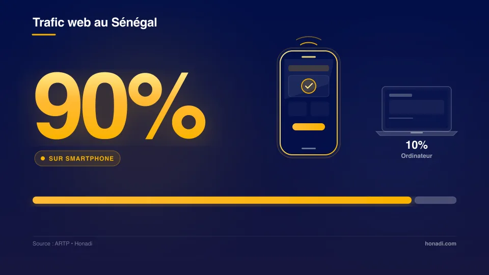 Trafic web au Sénégal : 90% sur mobile