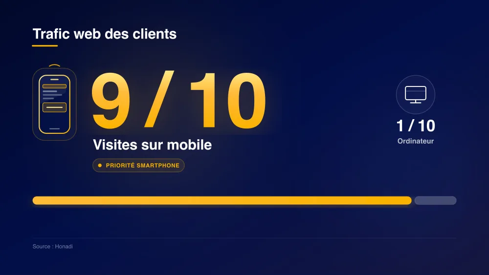 infographie 1 trafic mobile Trafic web des clients : 9 cas sur 10 sur mobile