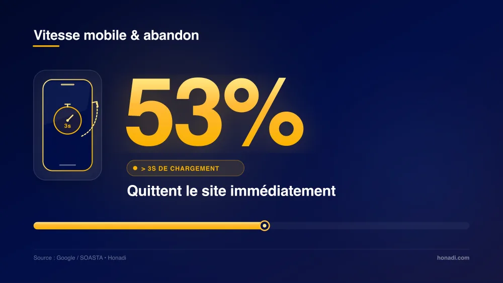 Vitesse mobile et taux d'abandon : 53% des visiteurs quittent un site lent