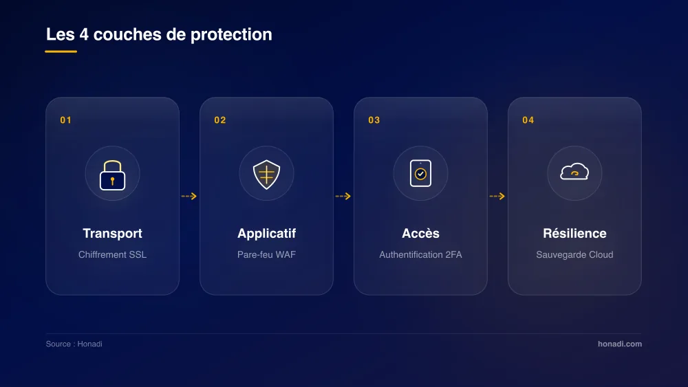 Les 4 couches de protection d'un site web : Transport, Applicatif, Accès, Résilience