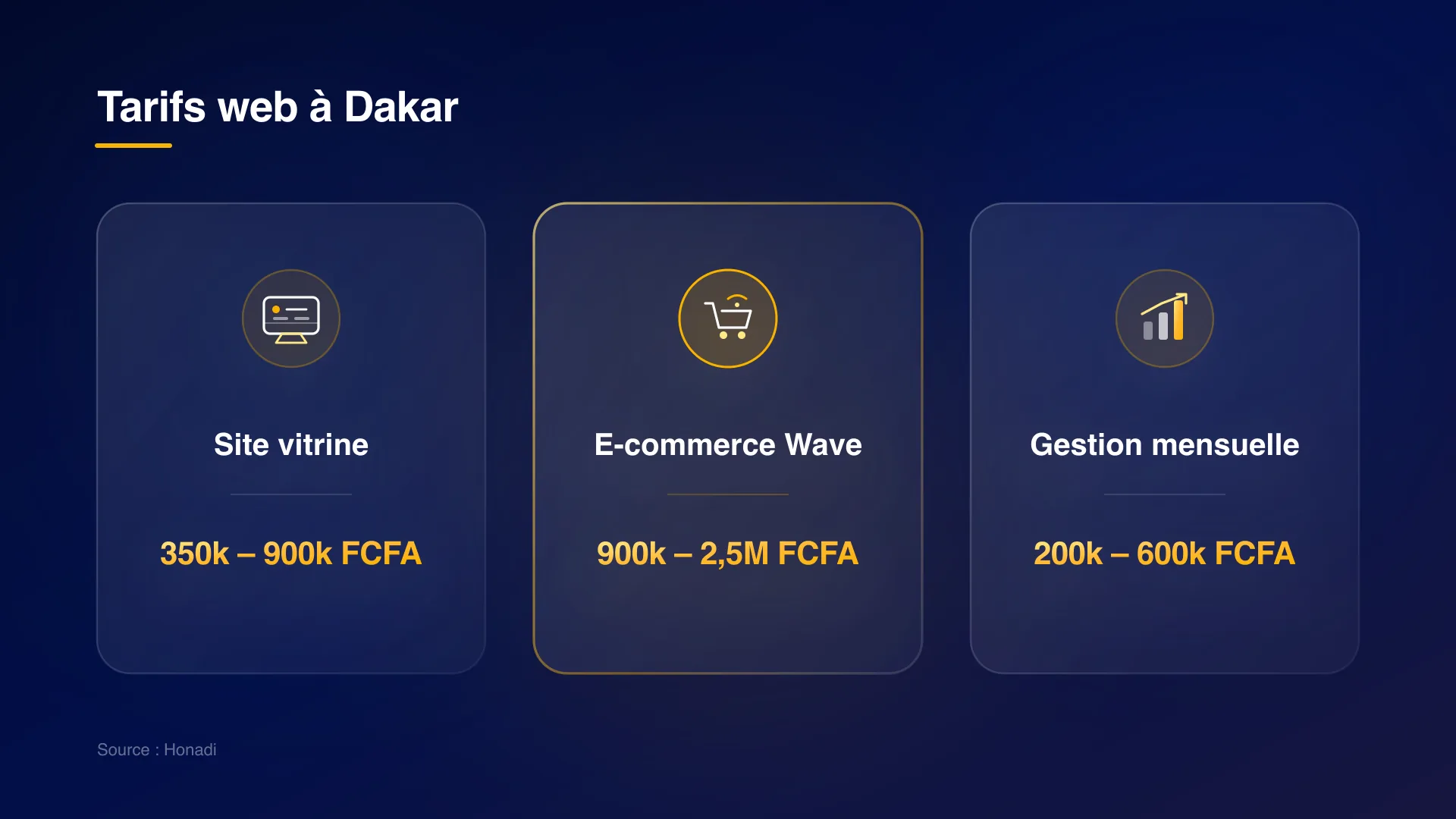 infographie 2 budgets presence web dakar Tarifs web à Dakar : Site vitrine, E-commerce Wave et Gestion mensuelle