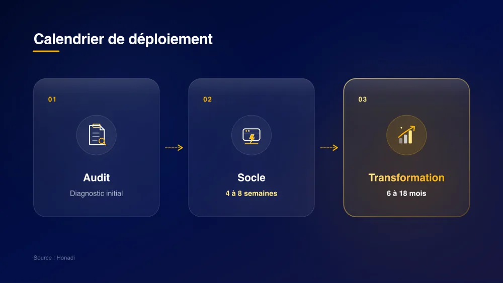 Calendrier de déploiement d'une PME au Togo : Audit, Socle en 4 à 8 semaines, Transformation en 6 à 18 mois