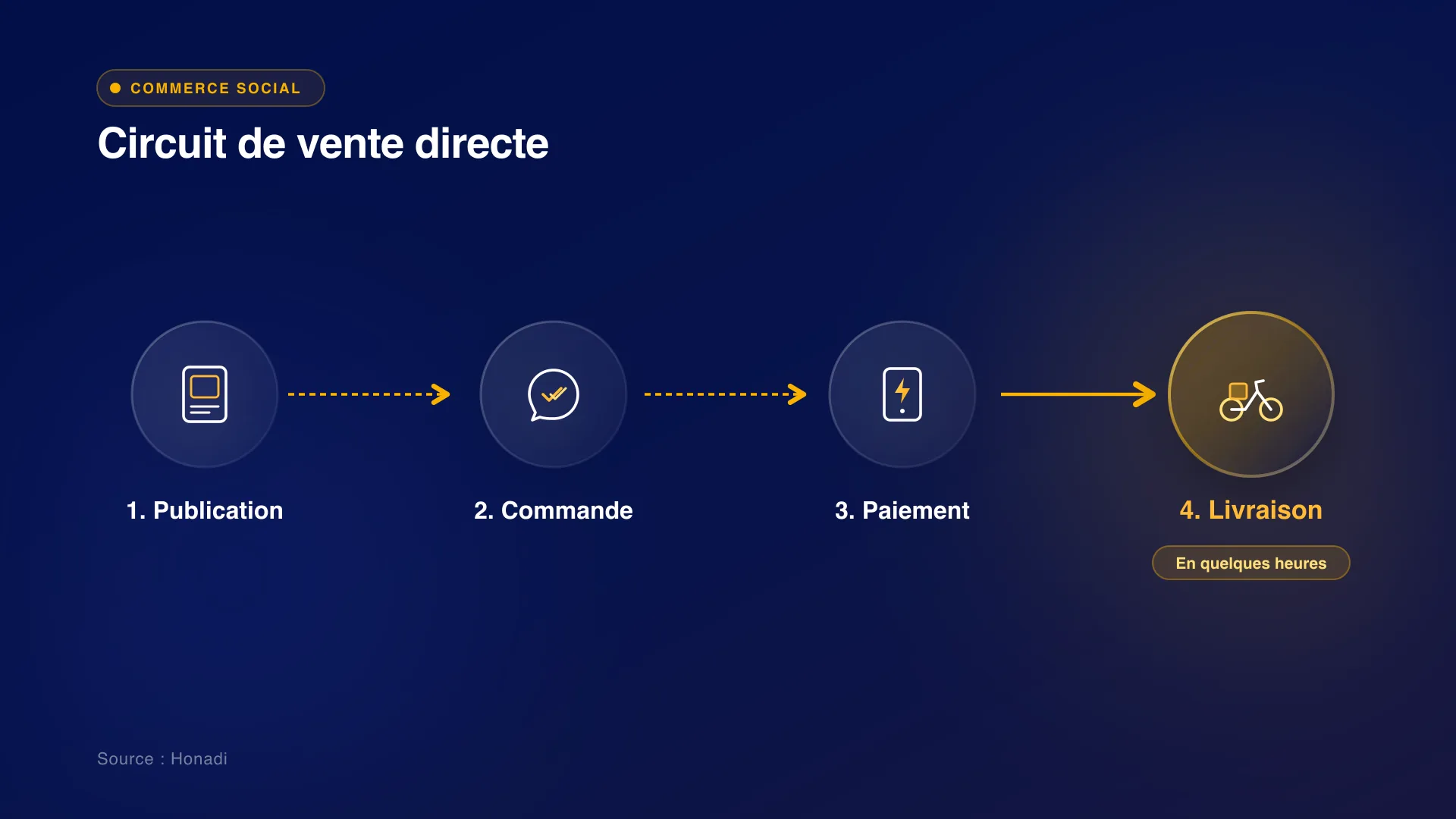Circuit de vente directe du commerce social à Lomé