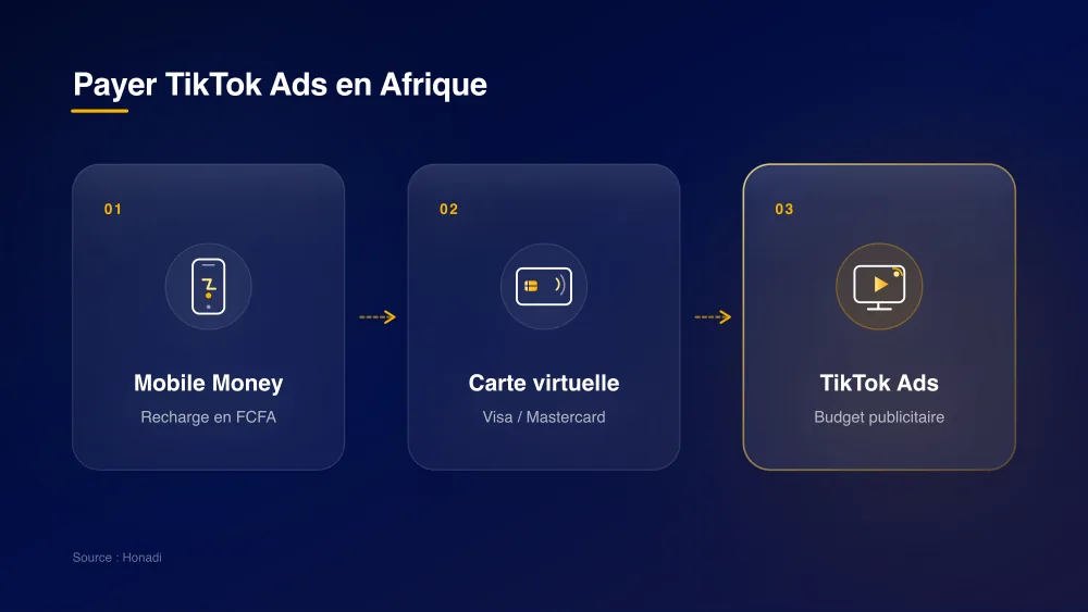 infographie 2 circuit paiement mobile money Circuit de paiement TikTok Ads en Afrique : Mobile Money vers carte virtuelle