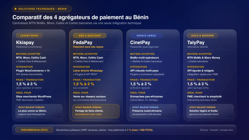 infographie 2 comparatif agregateurs benin Comparatif des agrégateurs de paiement au Bénin : Kkiapay, FedaPay, CinetPay, TalyPay