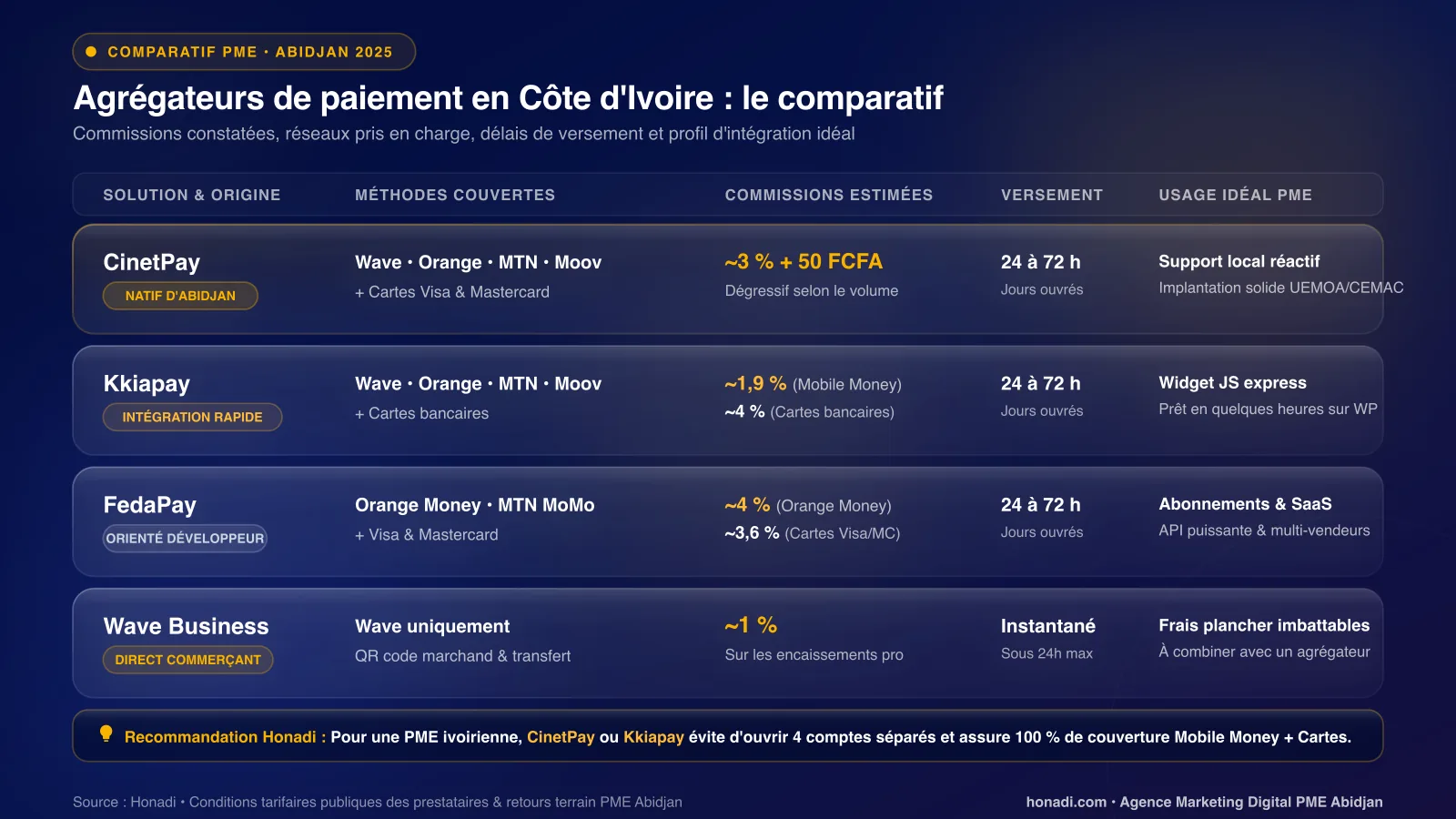Comparatif des agrégateurs de paiement en Côte d'Ivoire