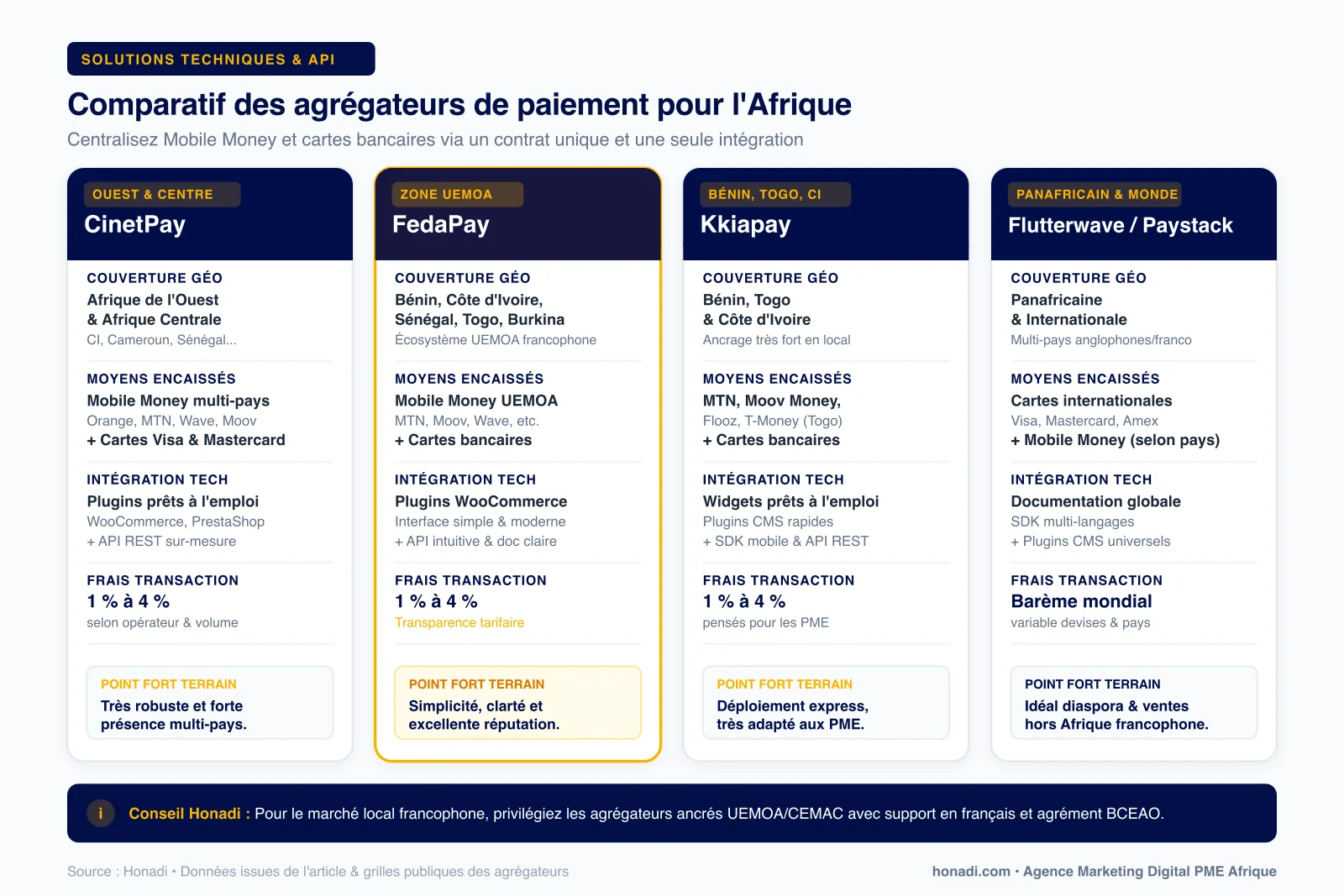 Tableau comparatif des agrégateurs de paiement en ligne pour l'Afrique