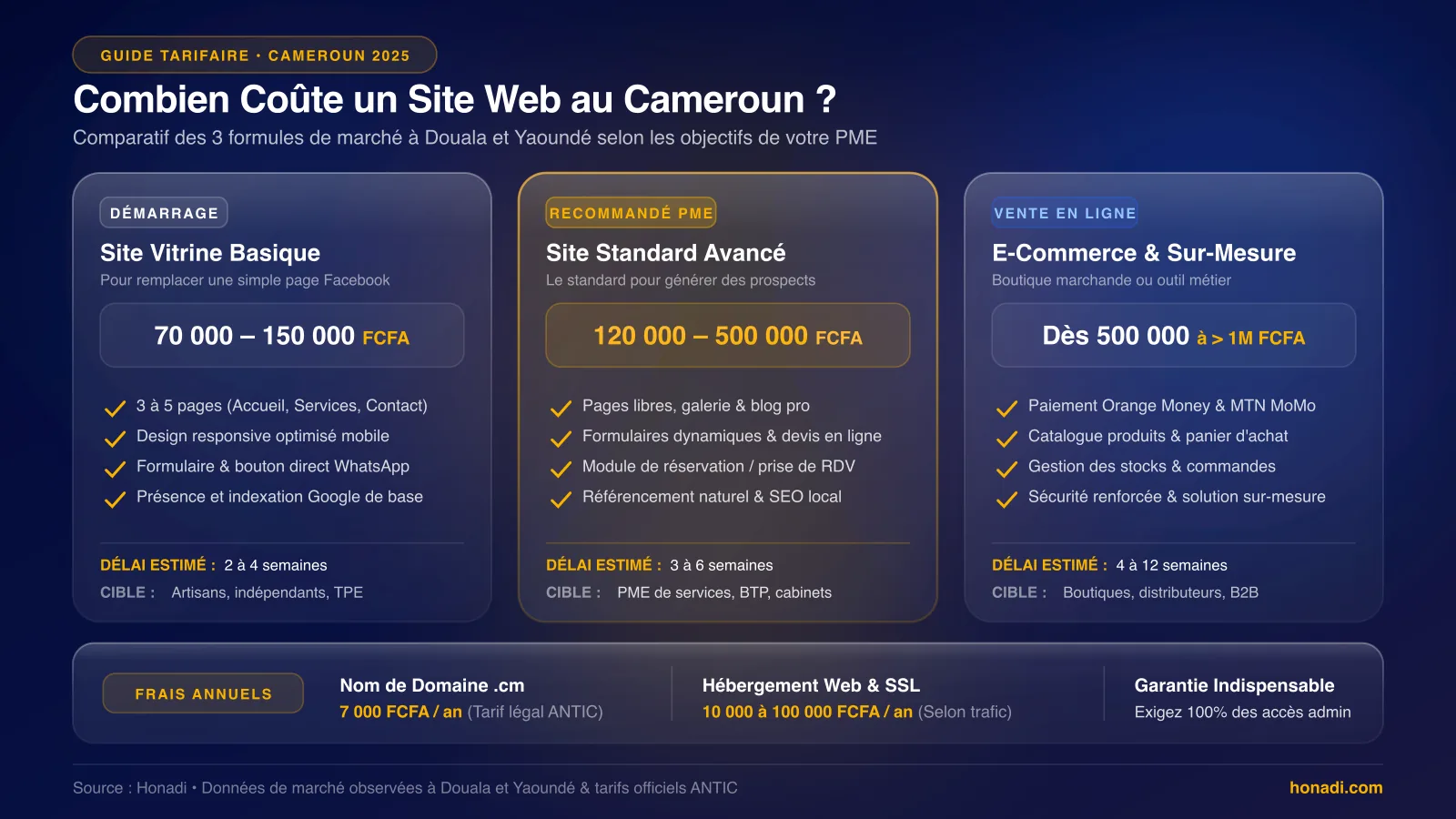 Comparatif des coûts de création d'un site web au Cameroun