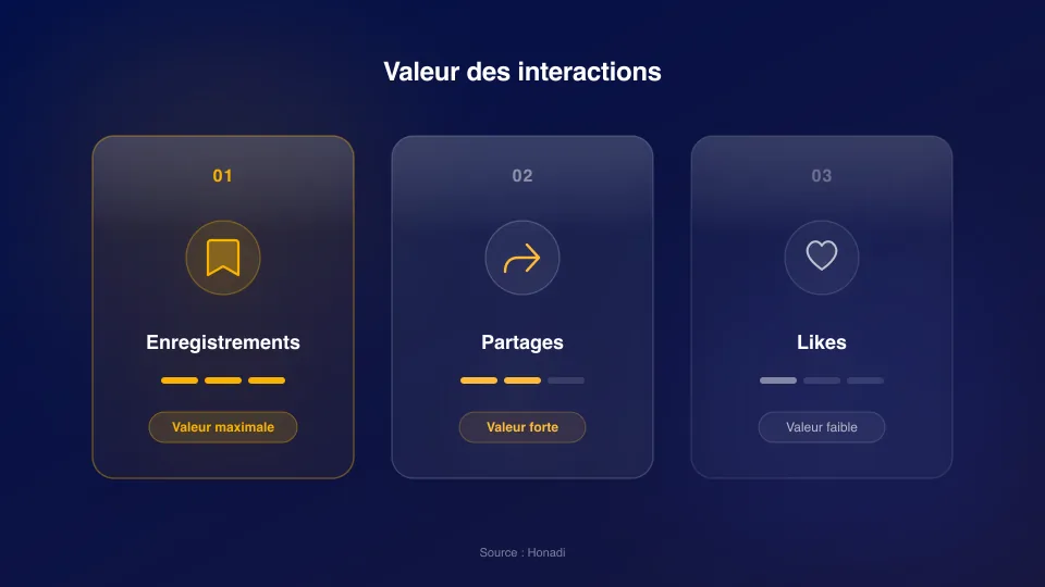 infographie 2 comparatif interactions Hiérarchie de valeur des interactions Instagram