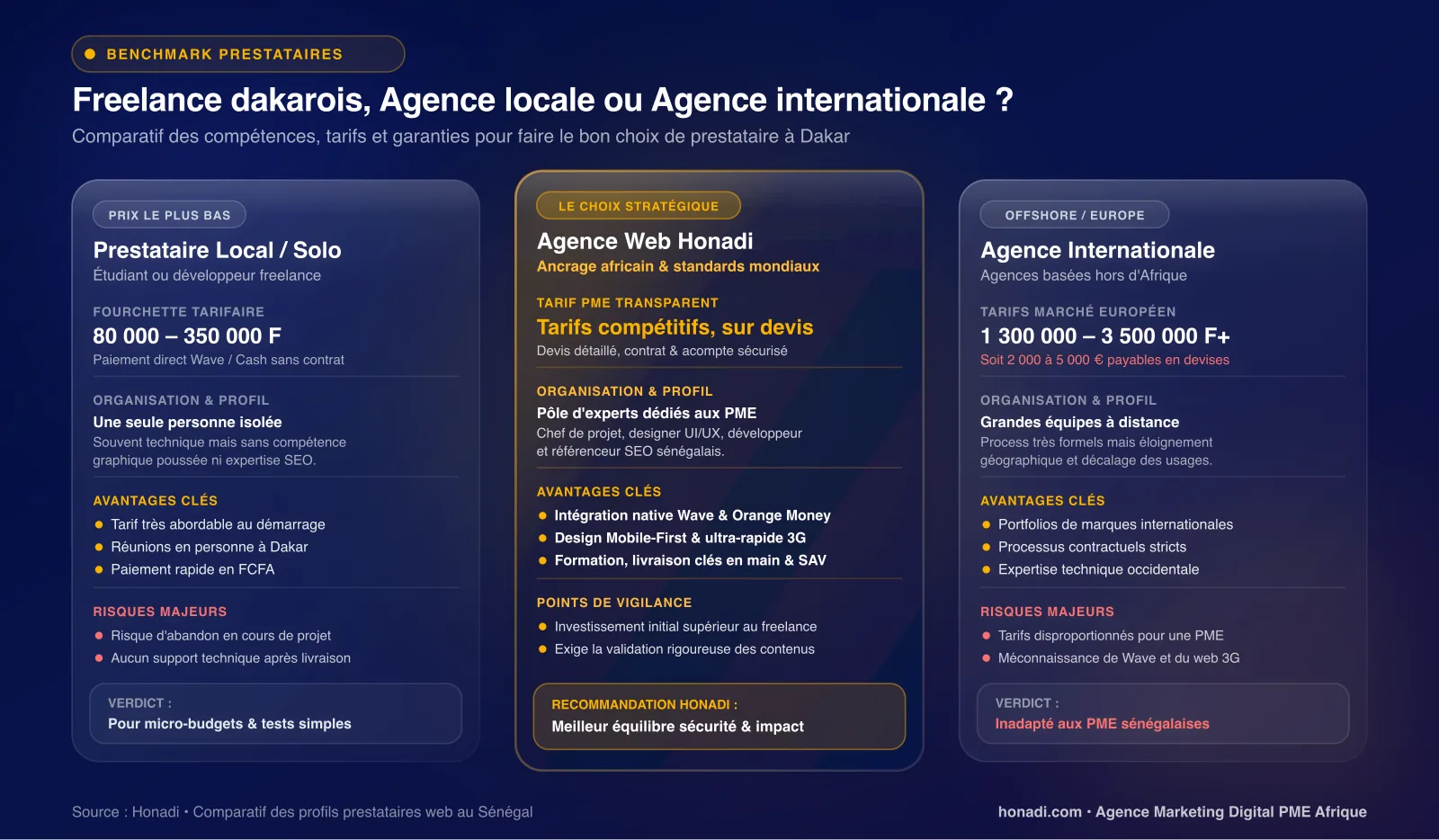 Freelance dakarois, agence locale ou agence internationale : comparatif
