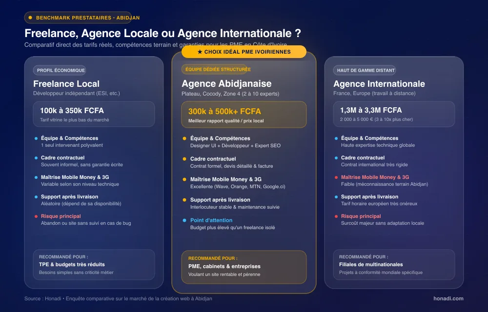 Comparatif freelance, agence abidjanaise et agence internationale pour un site web