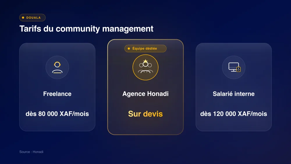 Tarifs du community management à Douala